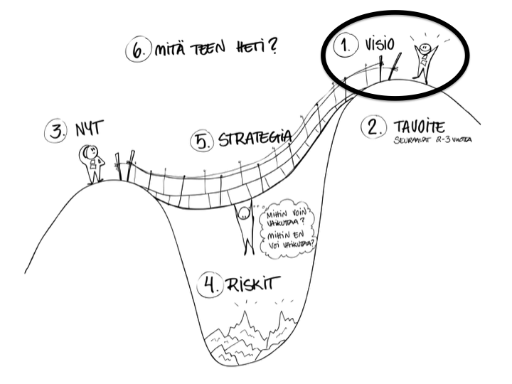 Strategiakartta osa 1: Vision asettaminen